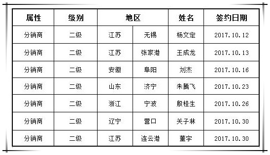 賀國泰集團十月新增渠道合作商七家